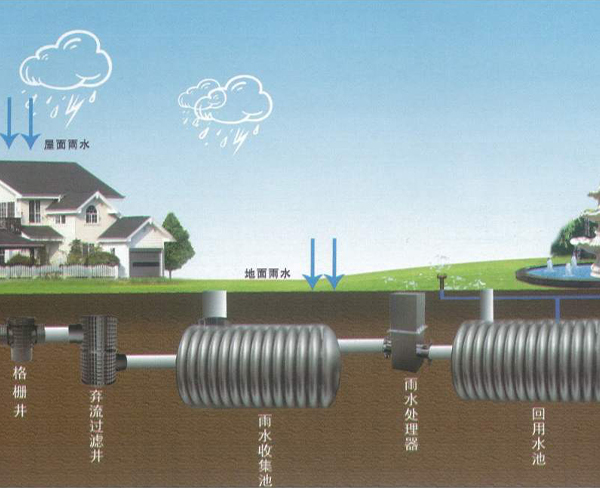 安徽雨水回收的用途和特点 title=
