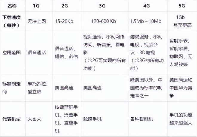 中国一流创新技术之5G：数字中国建设的开路先锋(图2)