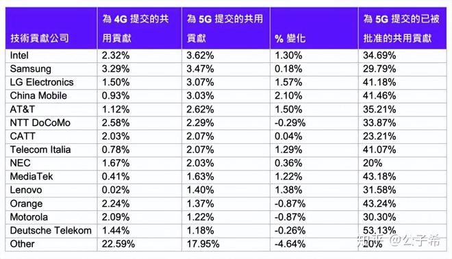 中国一流创新技术之5G：数字中国建设的开路先锋(图4)