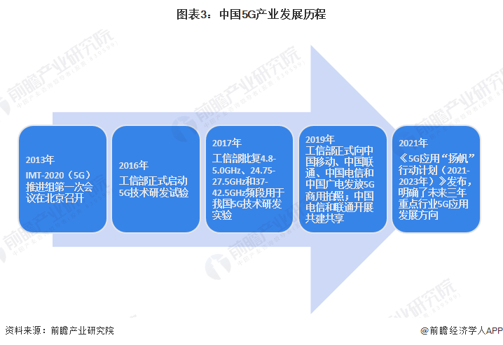 工信部：加大5G演进和6G技术创新投入推动信息通信业持续健康发展【附5G行业现状分析】 title=