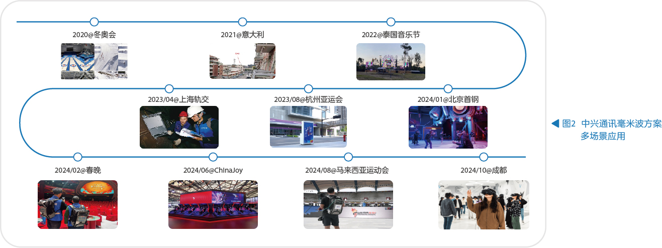 毫米波：开启5G-A通信的无限可能(图2)