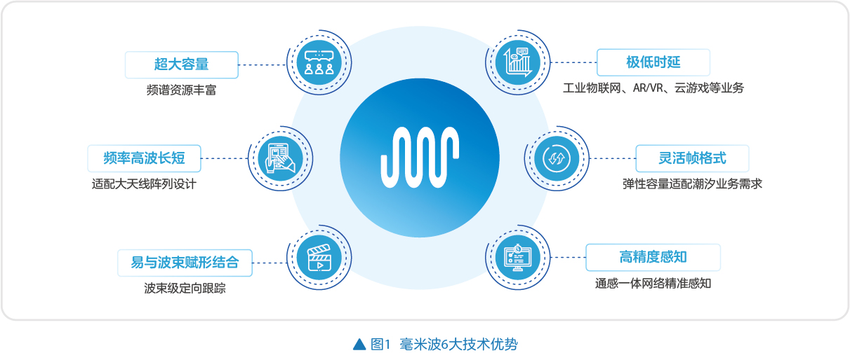 毫米波：开启5G-A通信的无限可能 title=