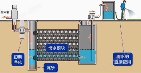 雨水利用系统-雨水回用 收集装置 title=
