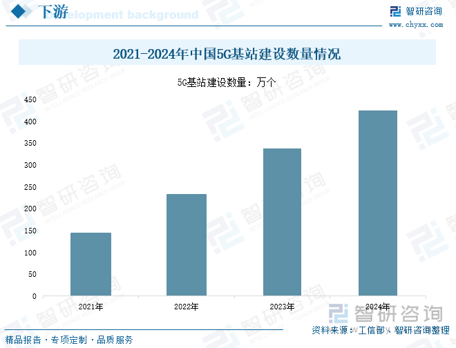 研判2025！中国射频功率放大器行业产业链、发展现状、竞争格局及发展趋势分析：5G浪潮下射频功率放大器潜力巨大[图](图5)