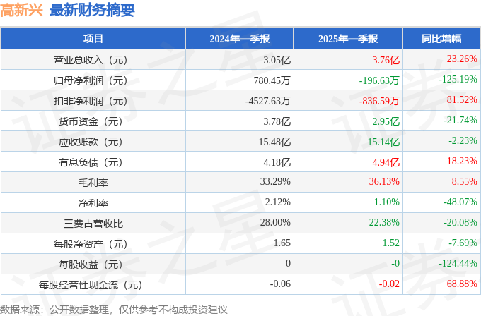 高新兴（300098）2025年一季报简析：增收不增利公司应收账款体量较大 title=