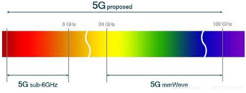 5G通信技术的一些基础知识(图1)