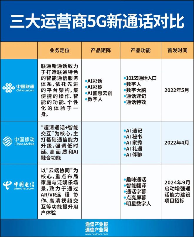 5G新通话的“AI革命”(图1)