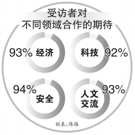 人民日报社国际部和环球时报研究院联合发布民调结果显示：全球治理的“上合贡献”获高度认可(图2)