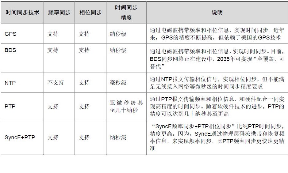 拥抱大数据时代 解读5G通信时钟同步技术(图1)