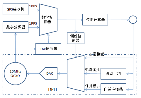 拥抱大数据时代 解读5G通信时钟同步技术(图4)