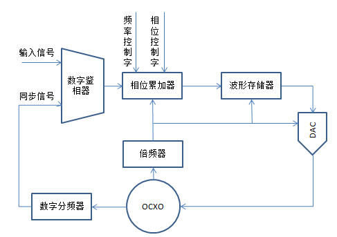 拥抱大数据时代 解读5G通信时钟同步技术(图5)