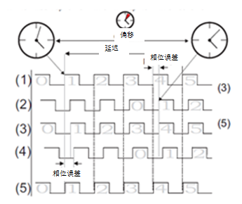 拥抱大数据时代 解读5G通信时钟同步技术(图15)