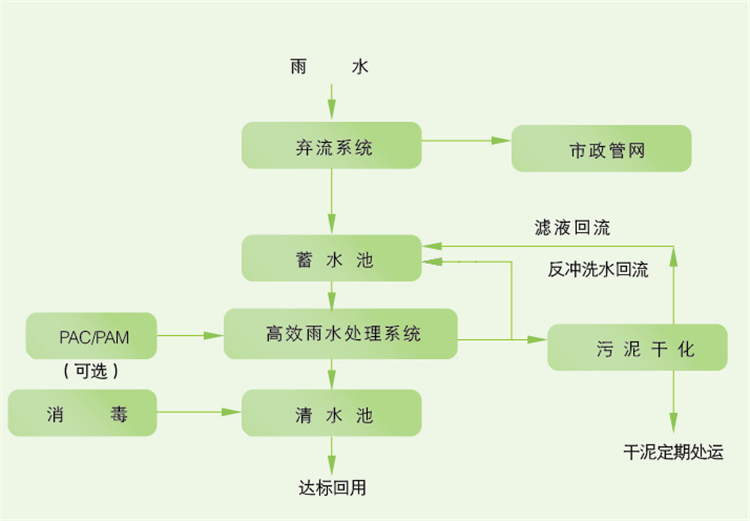 尚信环保 雨水收集系统模块多少钱 东莞雨水收集系统(图3)