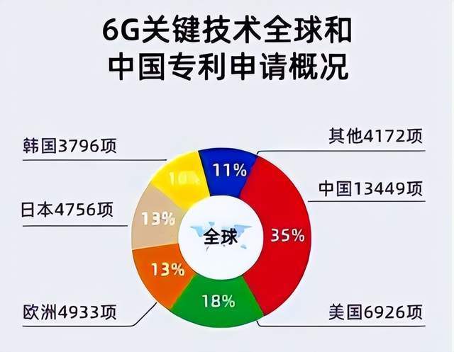 5G、新能源汽车美国输给中国了在6G、AI上美国可能也会输？(图3)