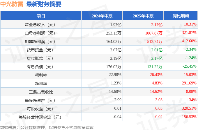 中光防雷（300414）2025年中报简析：营收净利润同比双双增长盈利能力上升(图1)