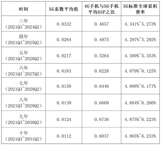 从4G到5G：手机市场价格演变及标准必要专利费率研究(图13)