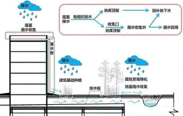 城市河道实施生态补水工程利用再生水、雨洪水补充河道生态流量改善水生态环境。