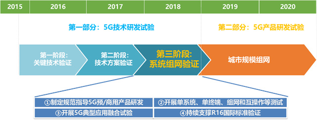 移为通信：公司目前已开展5G RedCap技术的研发储备