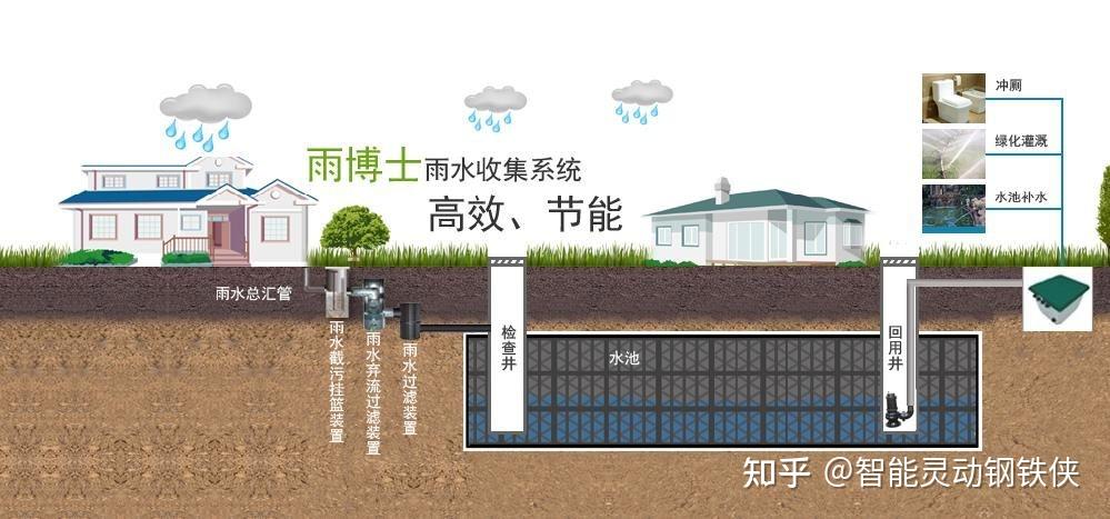 地埋塑料模块雨水收集系统的组成 title=
