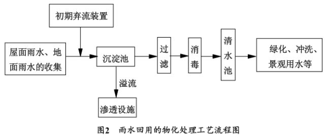 厂家分享雨水收集设备的原理及使用方法有哪些？
