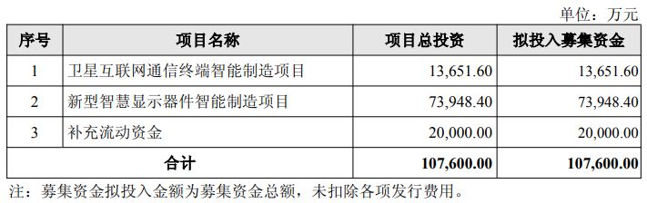盛洋科技拟募资超10亿元 加码卫星互联网与智慧显示赛道(图1)