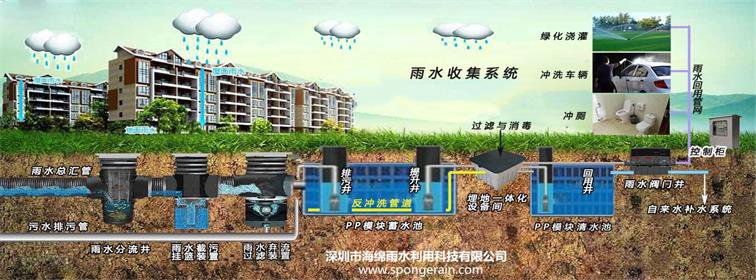 雨水收集回用系统的组成设施docx