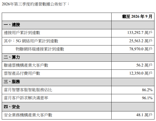 中国联通5G网络用户累计达256亿户(图1)
